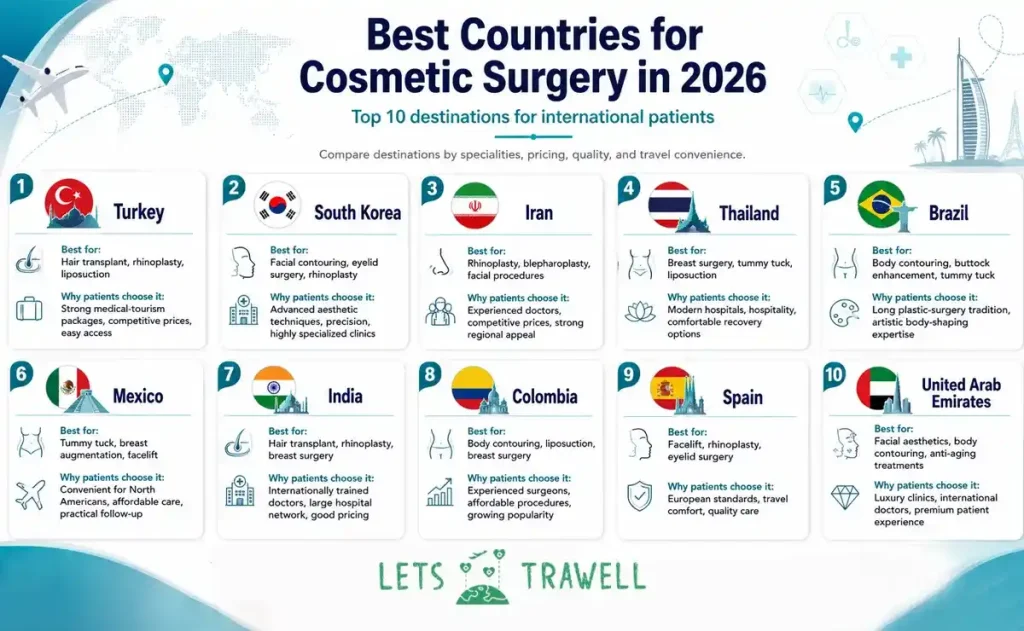 Best Countries for Cosmetic Surgery in 2026